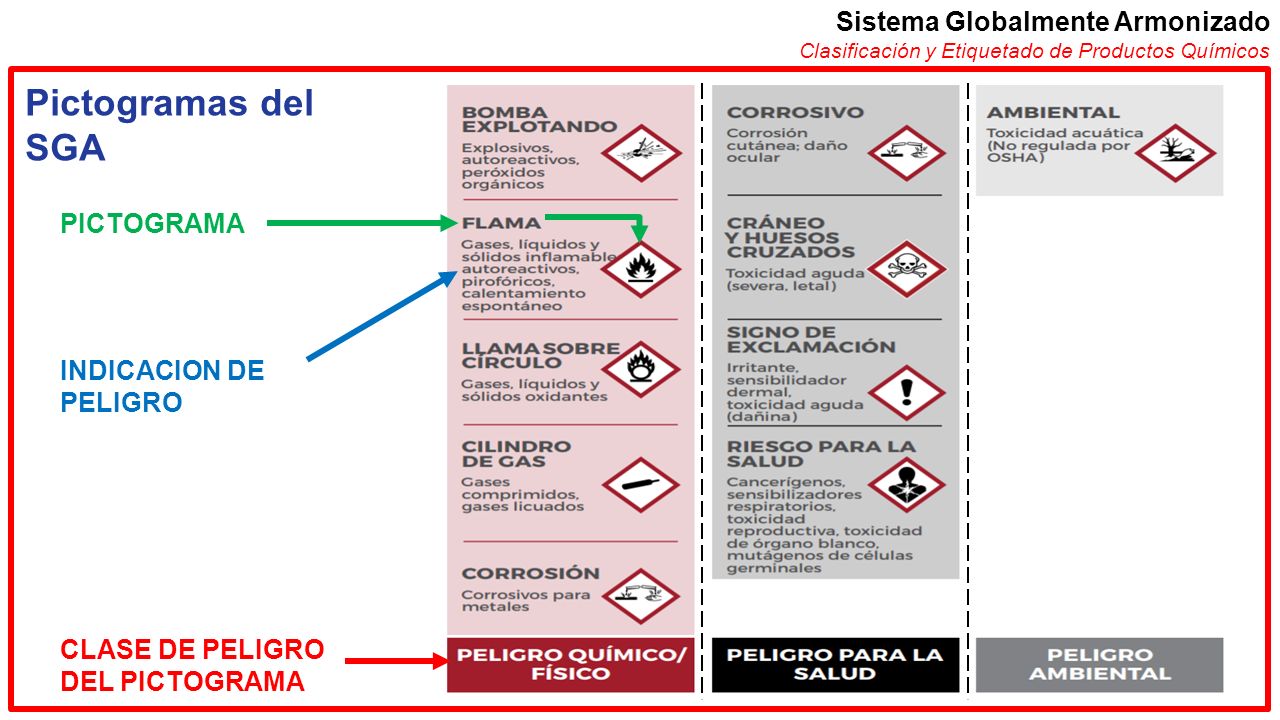 Sistema Globalmente Armonizado Clasificación Y Etiquetado De Productos