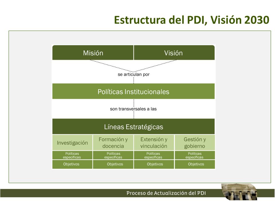 Estructura del PDI, Visión 2030