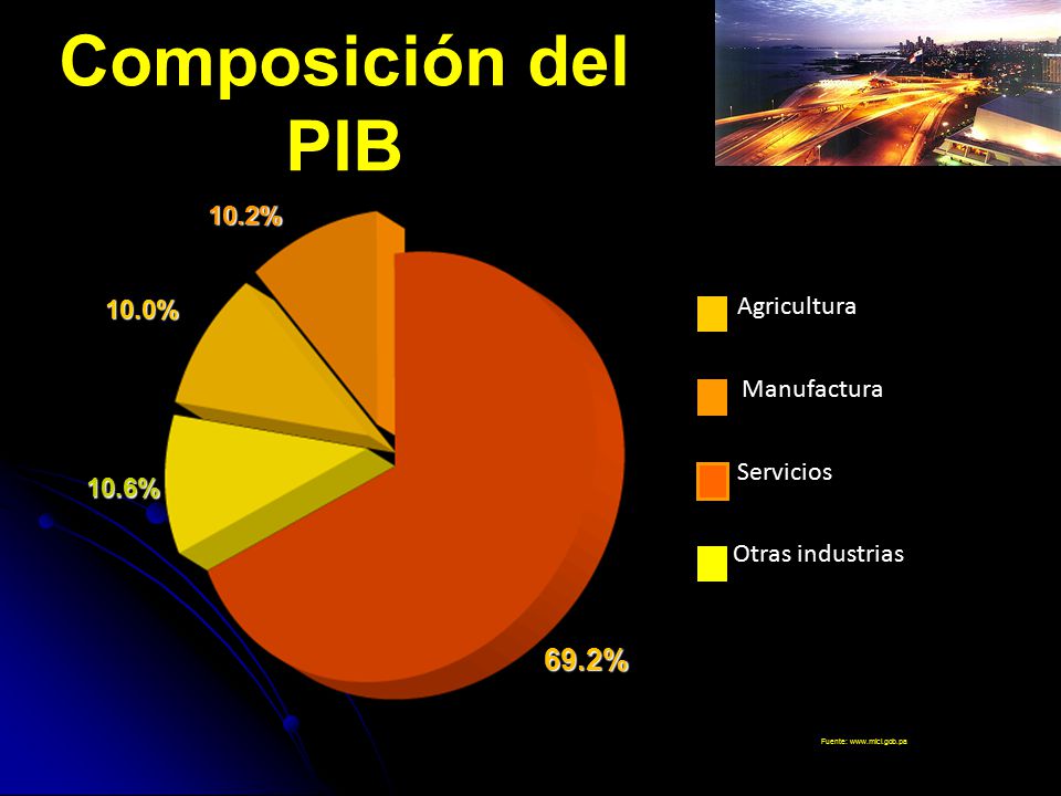 10.0% 10.2% 69.2% 10.6% Composición del PIB Agricultura Manufactura Servicios Otras industrias Fuente: