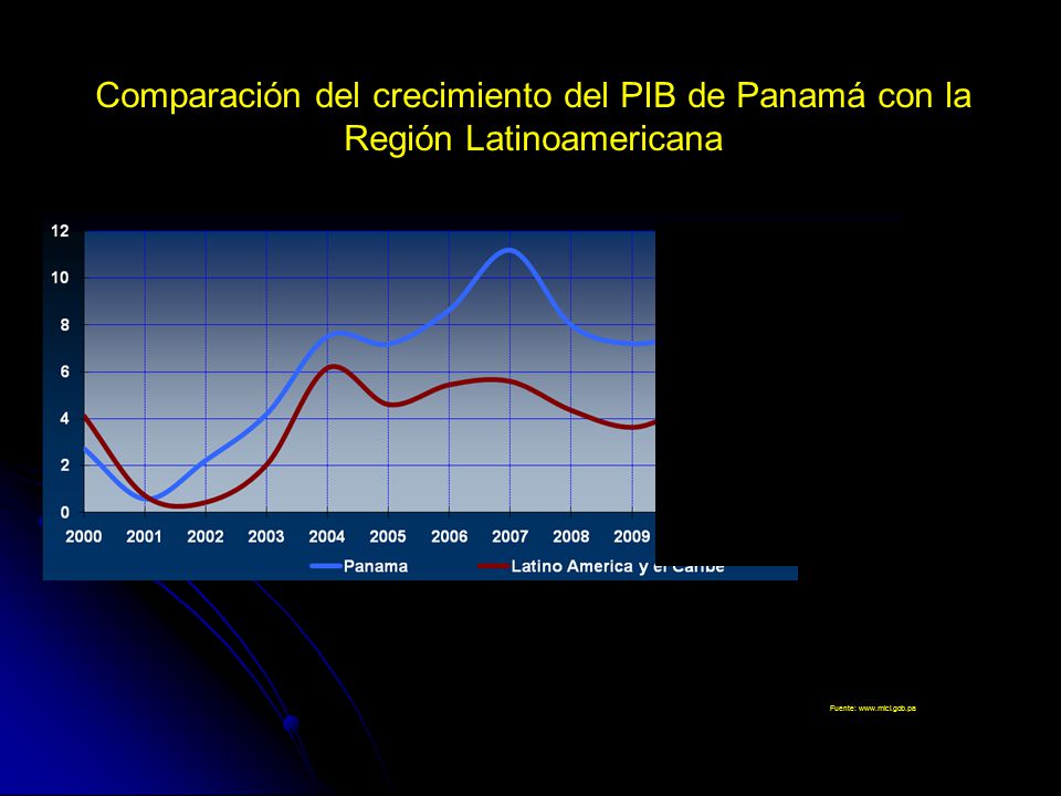 Comparación del crecimiento del PIB de Panamá con la Región Latinoamericana Fuente: