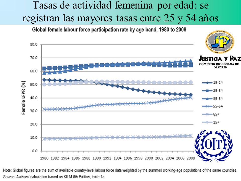 Tasas de actividad femenina por edad: se registran las mayores tasas entre 25 y 54 años