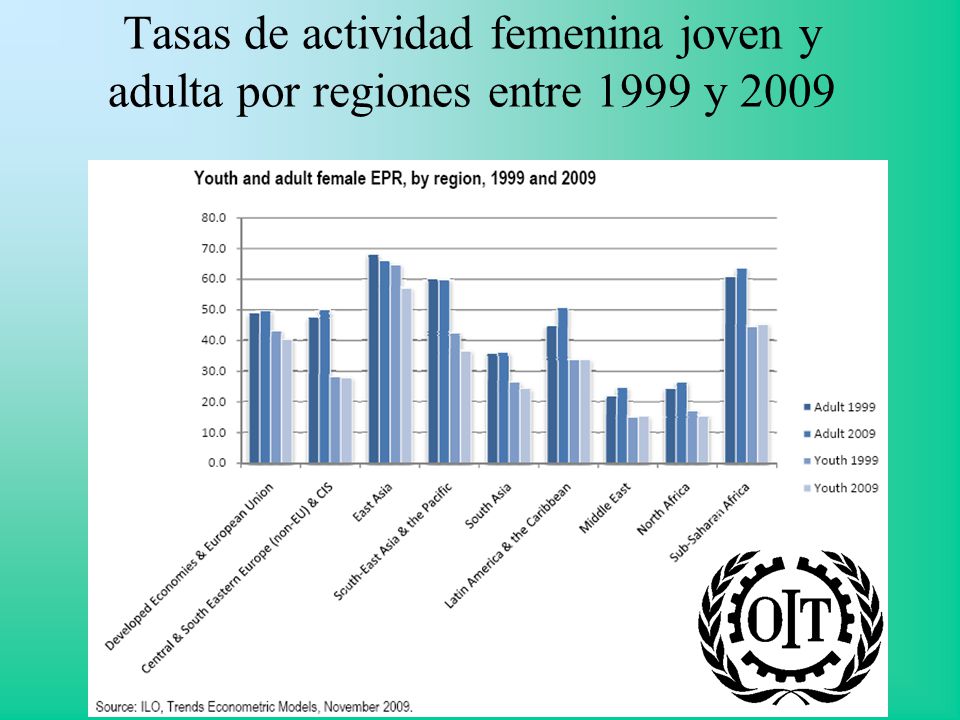 Tasas de actividad femenina joven y adulta por regiones entre 1999 y 2009