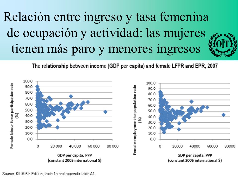 Relación entre ingreso y tasa femenina de ocupación y actividad: las mujeres tienen más paro y menores ingresos