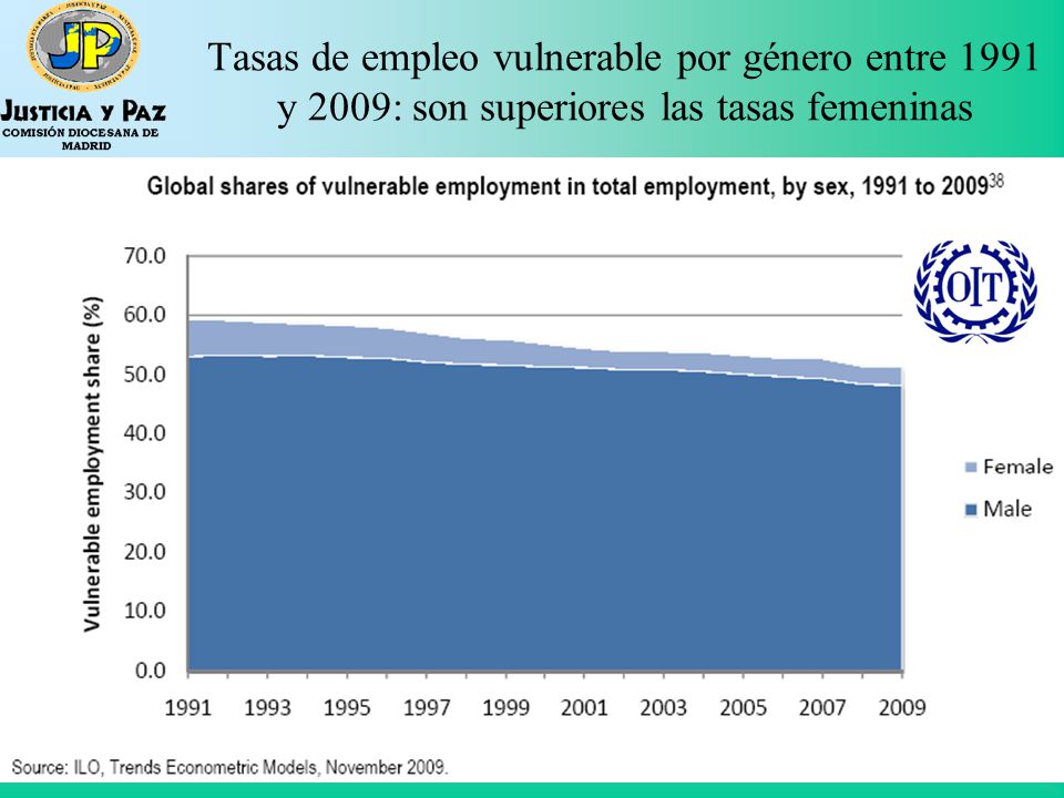 Tasas de empleo vulnerable por género entre 1991 y 2009: son superiores las tasas femeninas