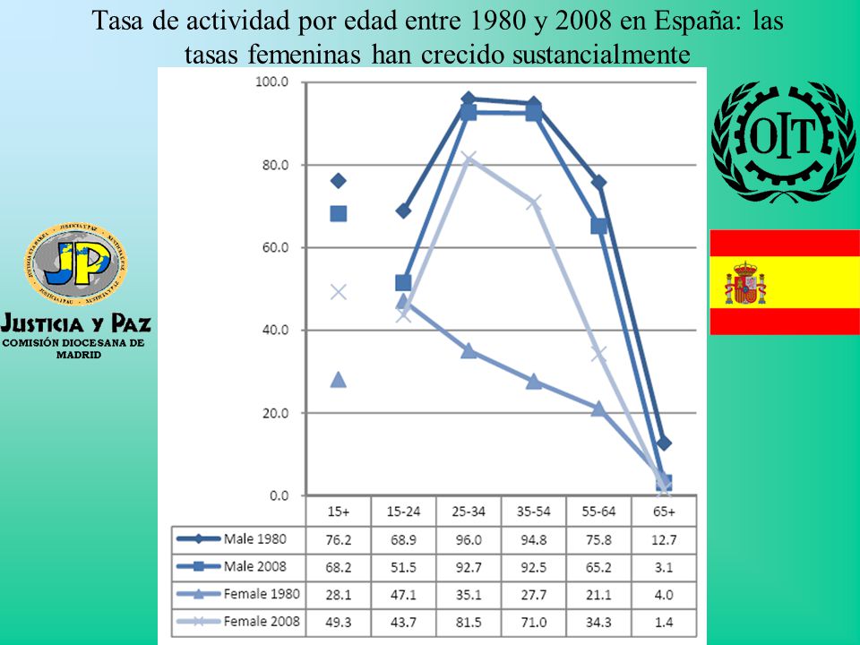 Tasa de actividad por edad entre 1980 y 2008 en España: las tasas femeninas han crecido sustancialmente
