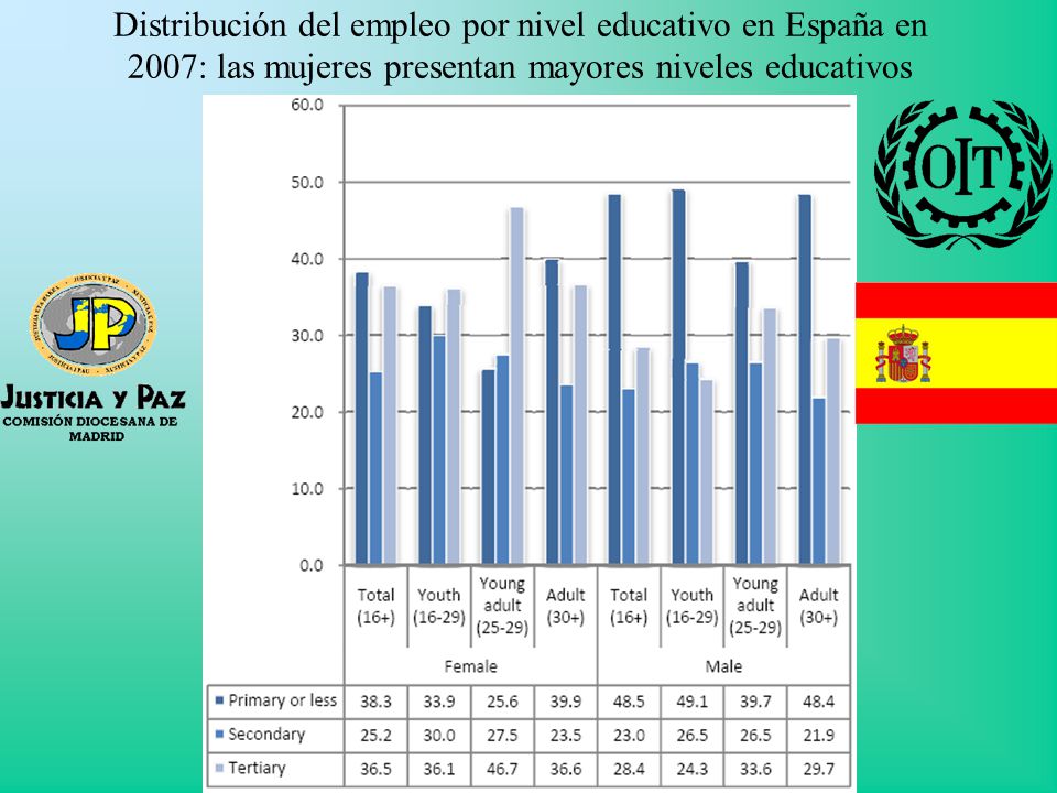 Distribución del empleo por nivel educativo en España en 2007: las mujeres presentan mayores niveles educativos