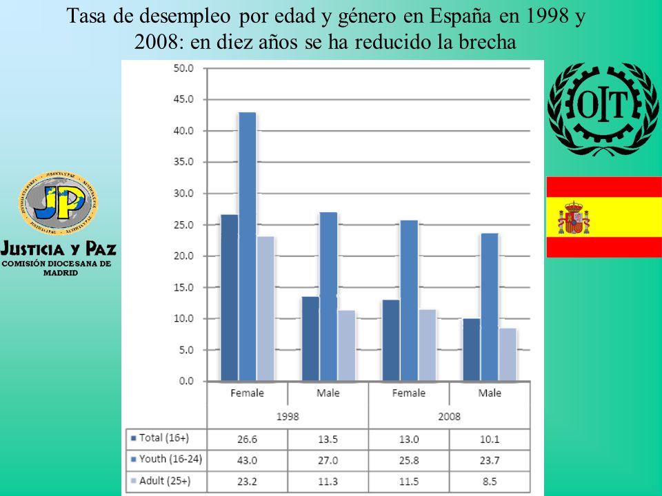 Tasa de desempleo por edad y género en España en 1998 y 2008: en diez años se ha reducido la brecha