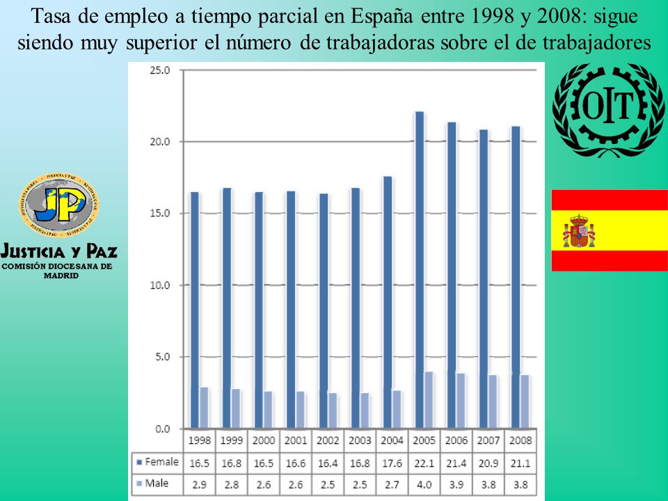 Tasa de empleo a tiempo parcial en España entre 1998 y 2008: sigue siendo muy superior el número de trabajadoras sobre el de trabajadores