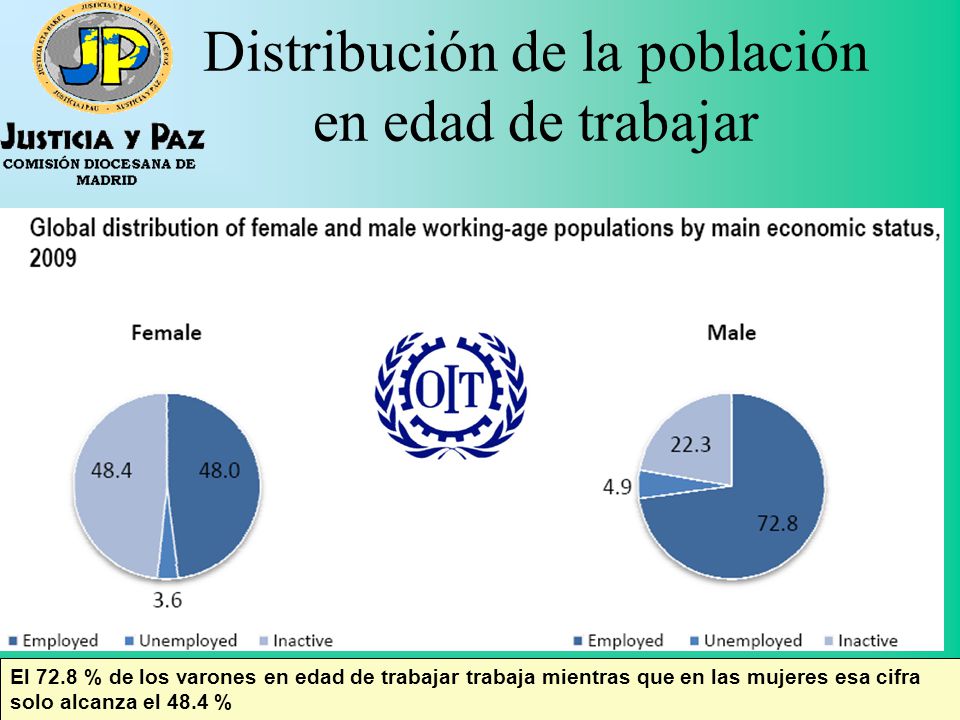 Distribución de la población en edad de trabajar El 72.8 % de los varones en edad de trabajar trabaja mientras que en las mujeres esa cifra solo alcanza el 48.4 %