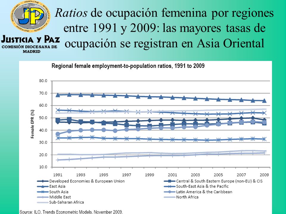 Ratios de ocupación femenina por regiones entre 1991 y 2009: las mayores tasas de ocupación se registran en Asia Oriental