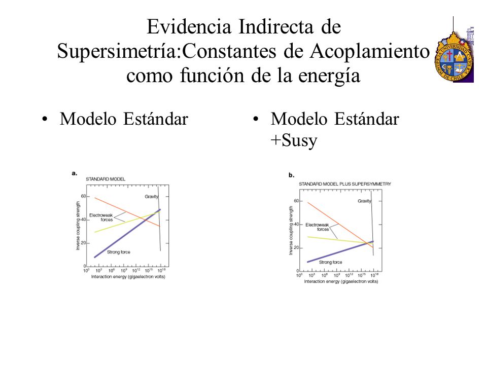 Evidencia Indirecta de Supersimetría:Constantes de Acoplamiento como función de la energía Modelo EstándarModelo Estándar +Susy