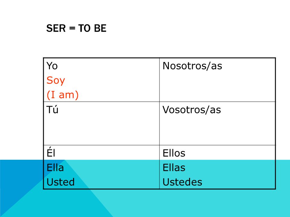 SER = TO BE Yo Soy (I am) Nosotros/as TúVosotros/as Él Ella Usted Ellos Ellas Ustedes