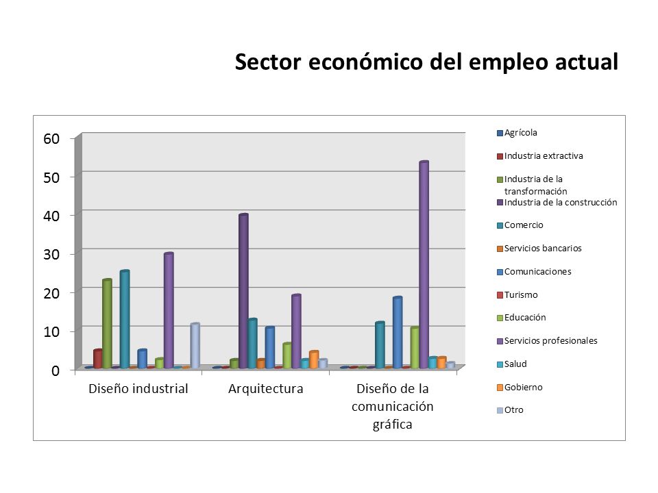 Sector económico del empleo actual