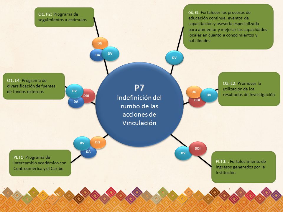 P7 Indefinición del rumbo de las acciones de VinculaciónP7 O1, E4: Programa de diversificación de fuentes de fondos externos O1, P2: Programa de seguimientos a estímulos DDI O3, E2: Promover la utilización de los resultados de investigación PET3:.