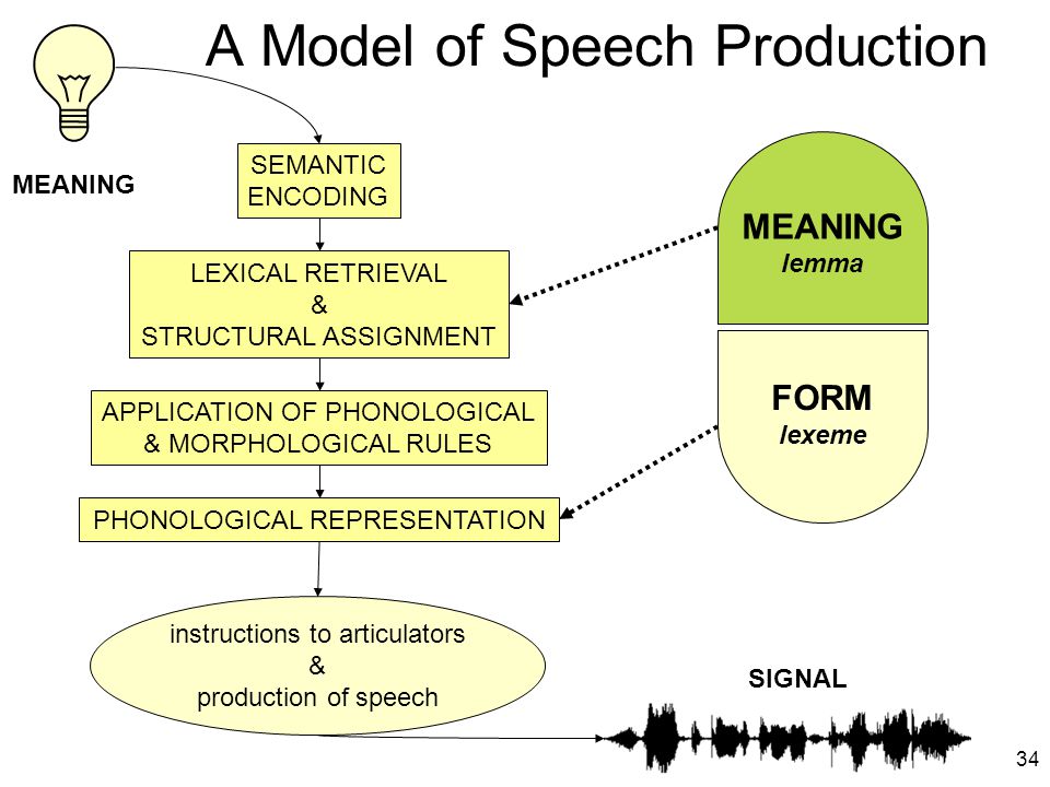 Language Production Eva M. Fernández Queens College & Graduate Center ...