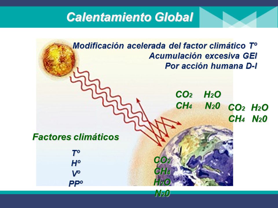 Natural, Amigo Tº promedio planeta 15ºC Sin Efecto Invernadero Esfera de Hielo Tº promedio planeta -18ºC Aporte Tº del EI = 33ºC CO 2 CH 4 H 2 O Radiación electromagnética Efecto Invernadero