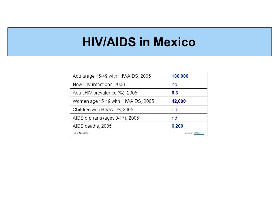 Adults age with HIV/AIDS, ,000 New HIV infections, 2006nd Adult HIV prevalence (%), Women age with HIV/AIDS, ,000 Children with HIV/AIDS, 2005nd AIDS orphans (ages 0-17), 2005nd AIDS deaths, 20056,200 nd = No dataSource: UNAIDSUNAIDS HIV/AIDS in Mexico