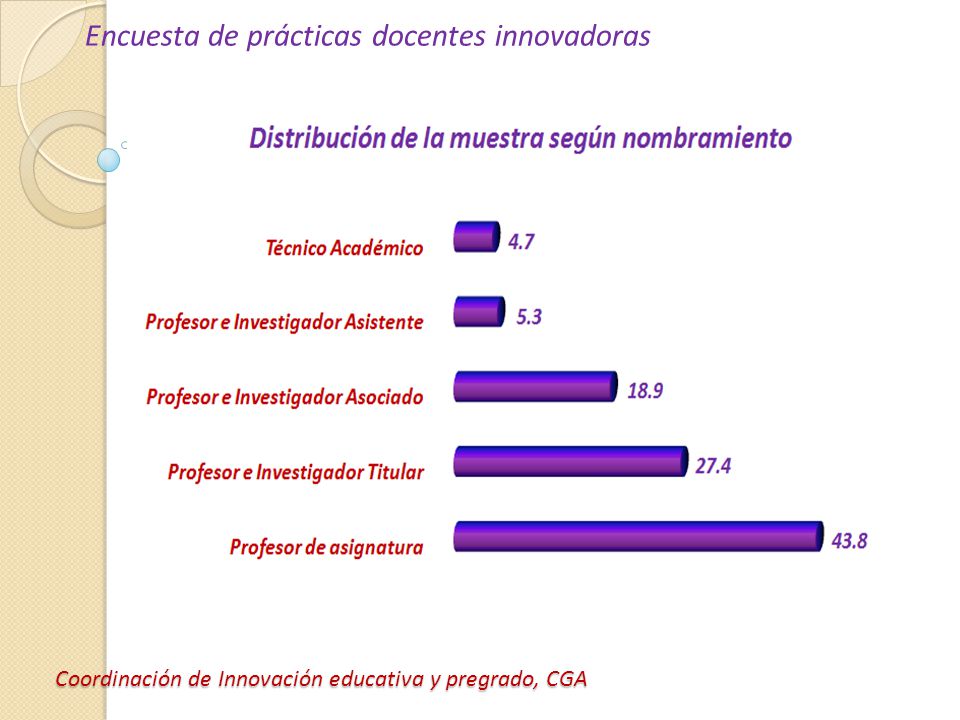 Coordinación de Innovación educativa y pregrado, CGA Encuesta de prácticas docentes innovadoras