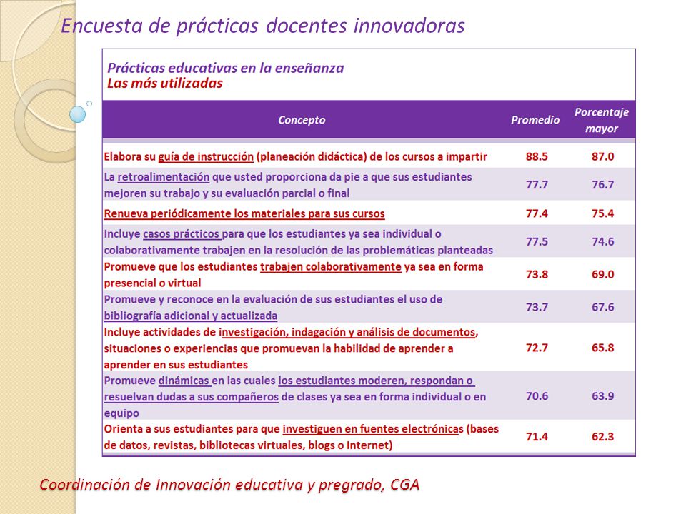 Coordinación de Innovación educativa y pregrado, CGA Encuesta de prácticas docentes innovadoras