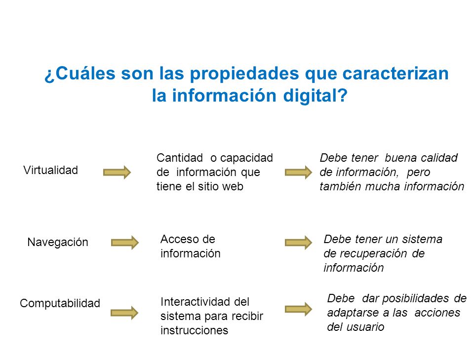 ¿Cuáles son las propiedades que caracterizan la información digital.