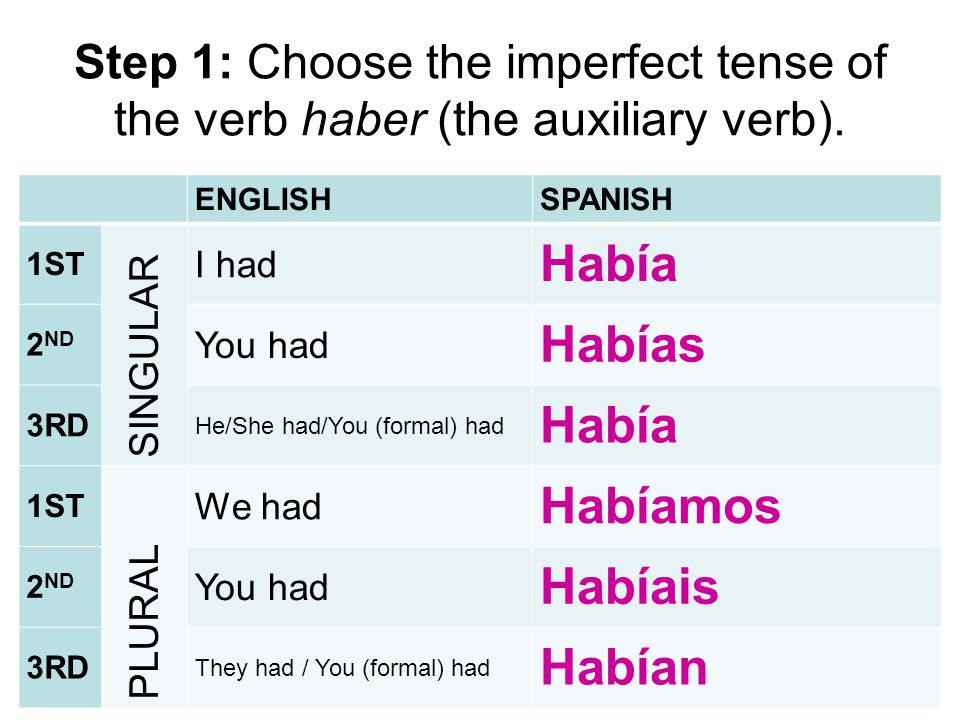 Step 1: Choose the imperfect tense of the verb haber (the auxiliary verb).