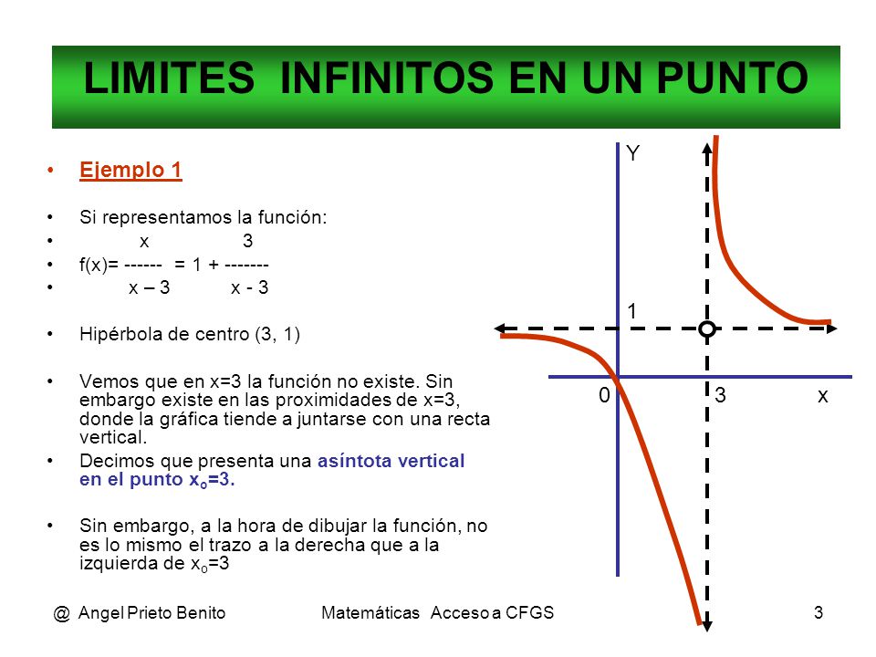 @ Angel Prieto BenitoMatemáticas Acceso a CFGS3 Ejemplo 1 Si representamos la función: x 3 f(x)= = x – 3 x - 3 Hipérbola de centro (3, 1) Vemos que en x=3 la función no existe.