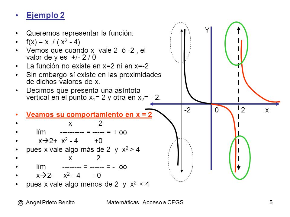 @ Angel Prieto BenitoMatemáticas Acceso a CFGS5 Ejemplo 2 Queremos representar la función: f(x) = x / ( x 2 - 4) Vemos que cuando x vale 2 ó -2, el valor de y es +/- 2 / 0 La función no existe en x=2 ni en x=-2 Sin embargo sí existe en las proximidades de dichos valores de x.
