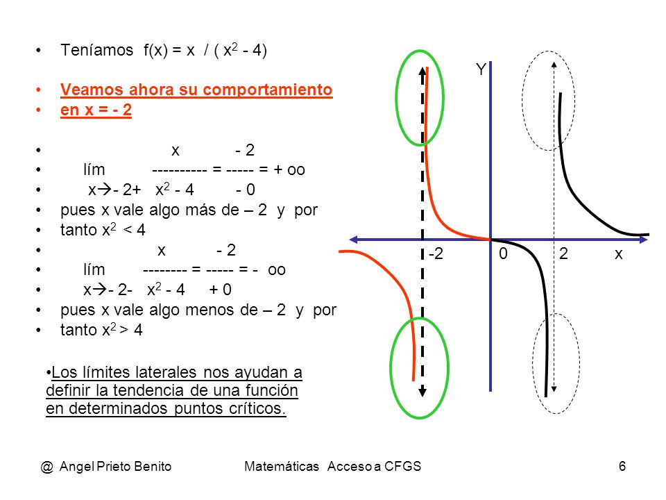 @ Angel Prieto BenitoMatemáticas Acceso a CFGS6 Teníamos f(x) = x / ( x 2 - 4) Veamos ahora su comportamiento en x = - 2 x - 2 lím ‑ -- ‑‑‑‑‑‑‑ = = + oo x  - 2+ x pues x vale algo más de – 2 y por tanto x 2 < 4 x - 2 lím ‑‑‑‑‑‑‑‑ = = - oo x  - 2- x pues x vale algo menos de – 2 y por tanto x 2 > x Y Los límites laterales nos ayudan a definir la tendencia de una función en determinados puntos críticos.