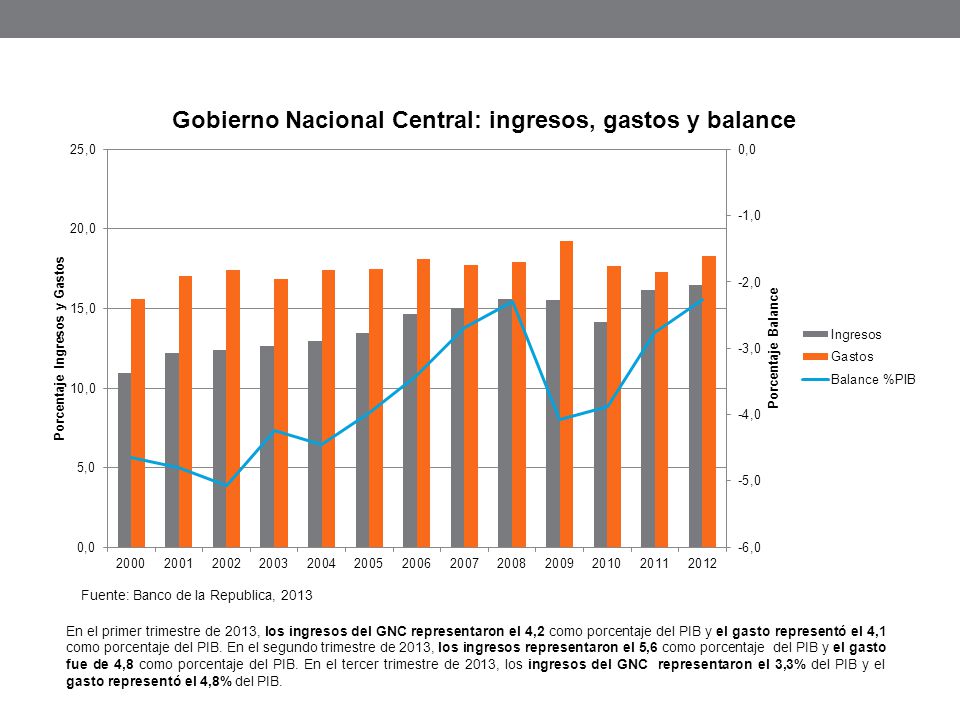 Fuente: Banco de la Republica, 2013 En el primer trimestre de 2013, los ingresos del GNC representaron el 4,2 como porcentaje del PIB y el gasto representó el 4,1 como porcentaje del PIB.