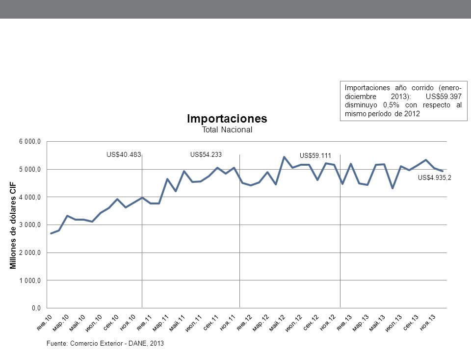 US$ US$ US$ Importaciones año corrido (enero- diciembre 2013): US$ disminuyo 0,5% con respecto al mismo período de 2012