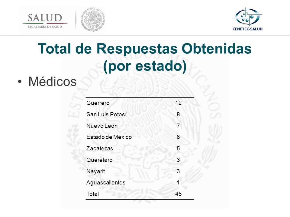 Total de Respuestas Obtenidas (por estado) Médicos Guerrero12 San Luis Potosí8 Nuevo León7 Estado de México6 Zacatecas5 Querétaro3 Nayarit3 Aguascalientes1 Total45