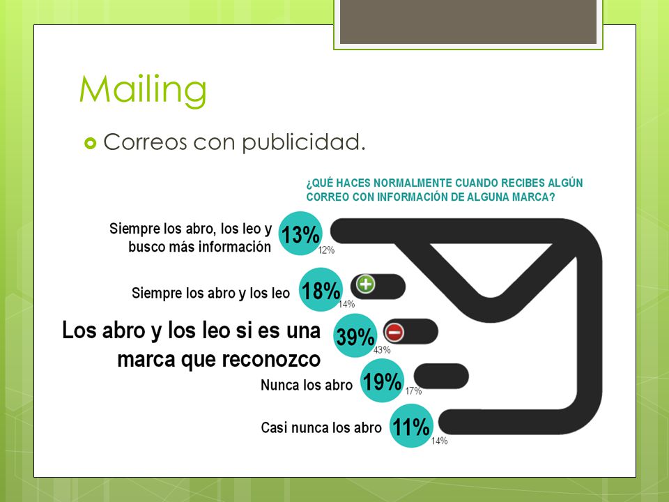 Mailing  Correos con publicidad.