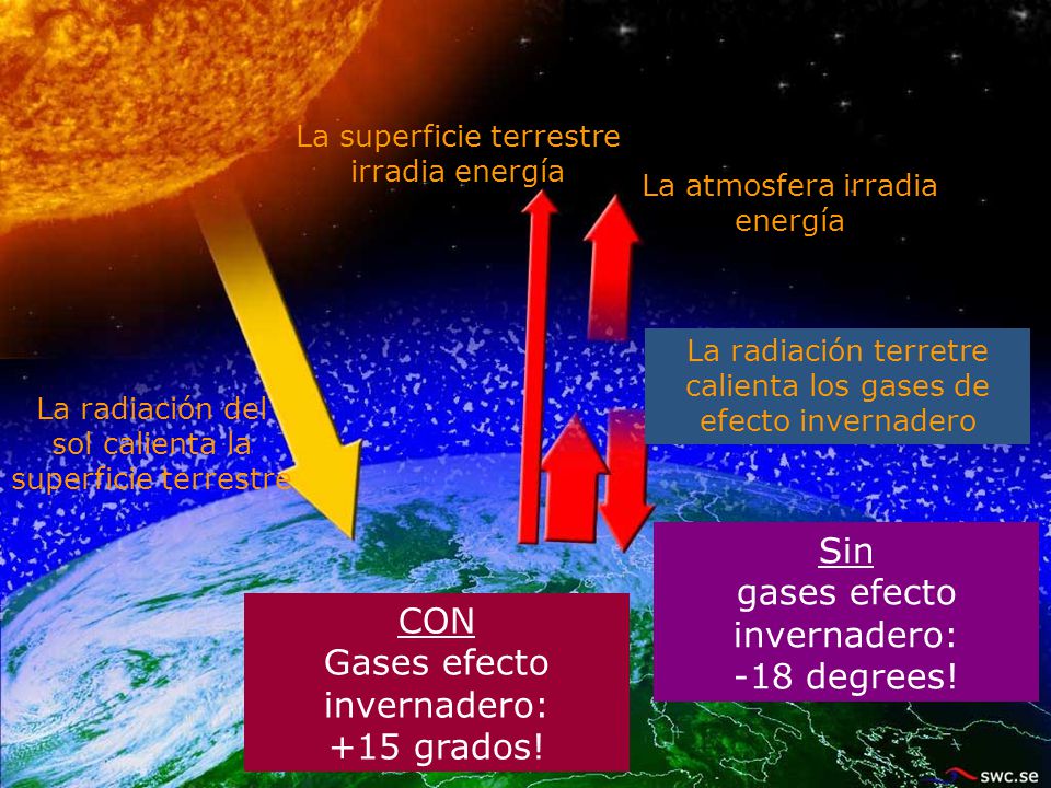 La superficie terrestre irradia energía La radiación del sol calienta la superficie terrestre Sin gases efecto invernadero: -18 degrees.