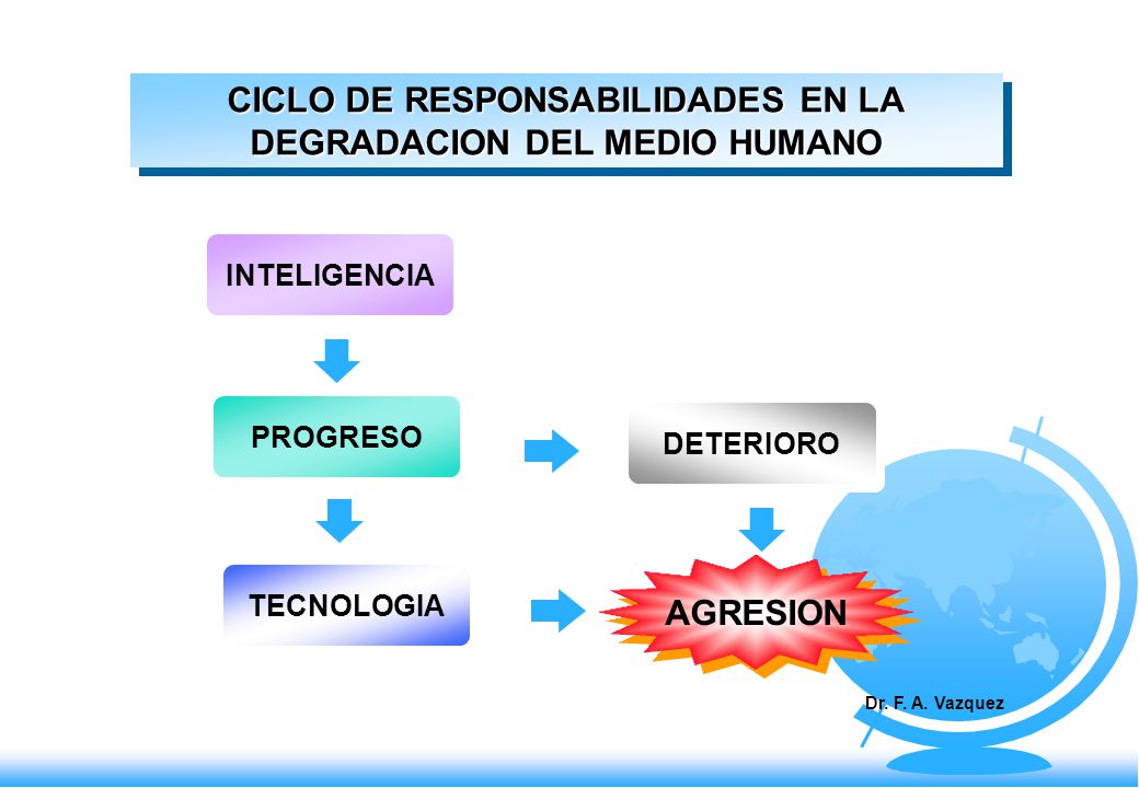 CICLO DE RESPONSABILIDADES EN LA DEGRADACION DEL MEDIO HUMANO CICLO DE RESPONSABILIDADES EN LA DEGRADACION DEL MEDIO HUMANO INTELIGENCIA PROGRESO TECNOLOGIA DETERIORO AGRESION Dr.