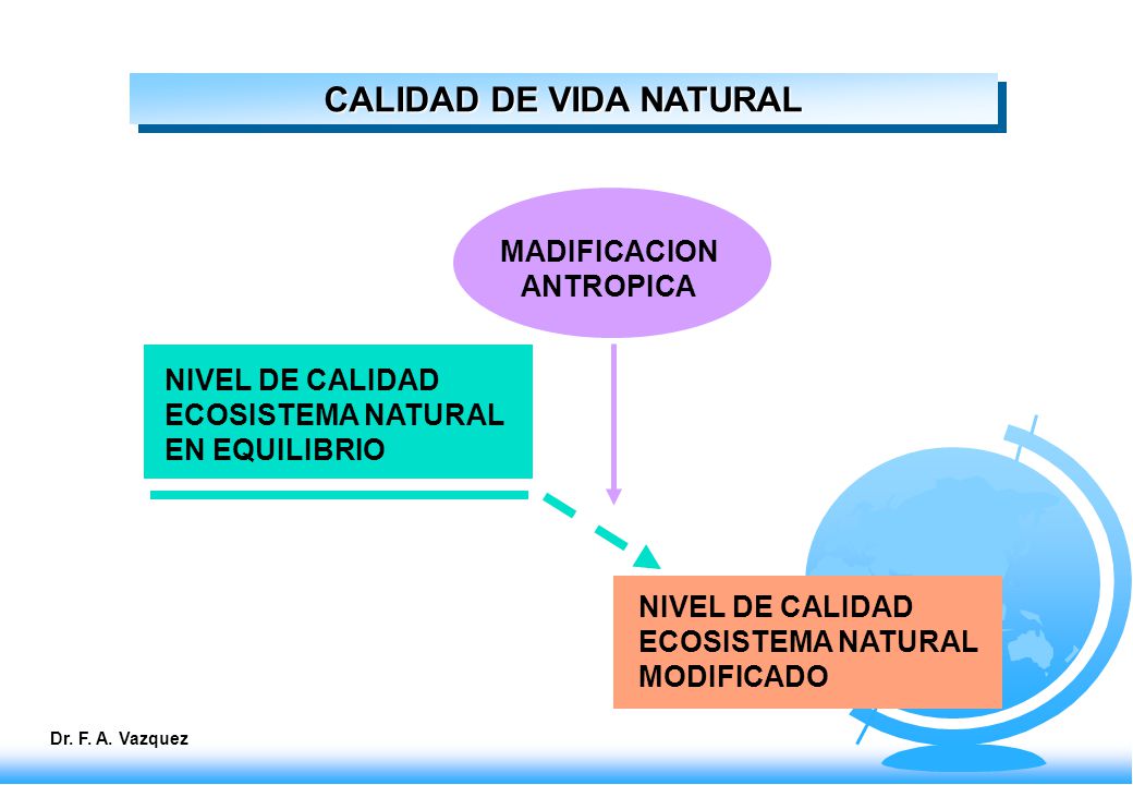 CALIDAD DE VIDA NATURAL MADIFICACION ANTROPICA NIVEL DE CALIDAD ECOSISTEMA NATURAL EN EQUILIBRIO NIVEL DE CALIDAD ECOSISTEMA NATURAL MODIFICADO Dr.