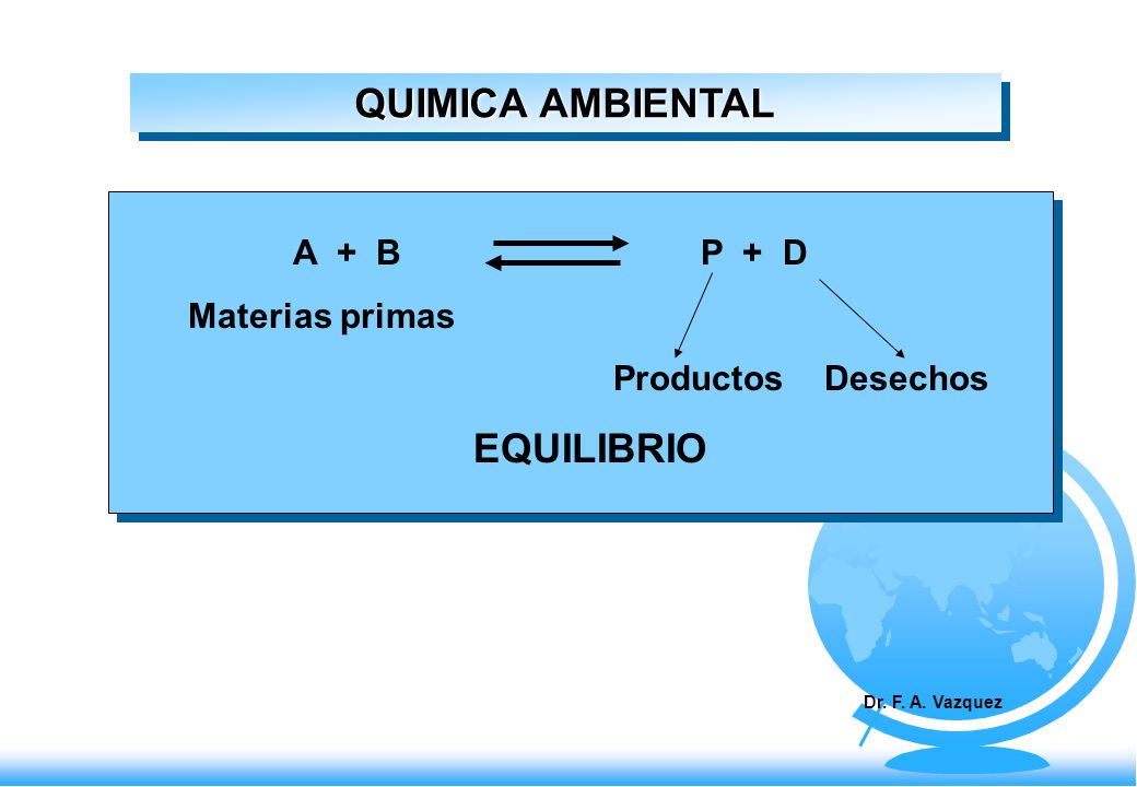 QUIMICA AMBIENTAL A + B P + D Materias primas Productos Desechos EQUILIBRIO Dr. F. A. Vazquez