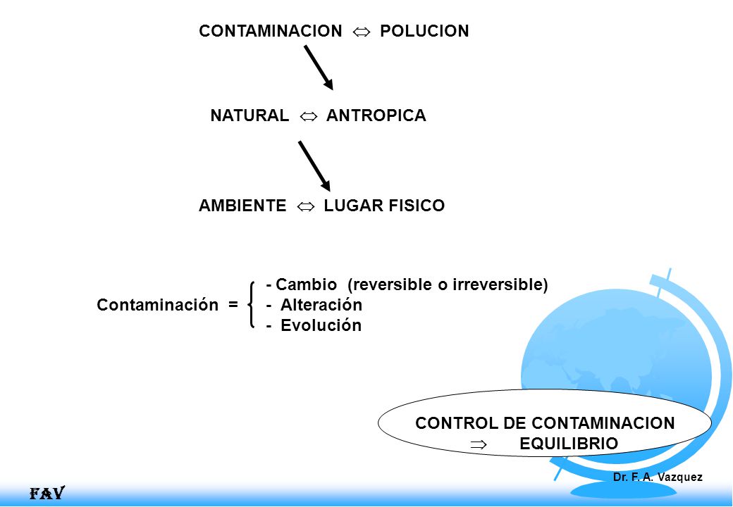 CONTROL DE CONTAMINACION  EQUILIBRIO - Cambio (reversible o irreversible) Contaminación = - Alteración - Evolución CONTAMINACION  POLUCION FAV NATURAL  ANTROPICA AMBIENTE  LUGAR FISICO Dr.