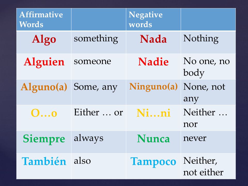 Affirmative Words Negative words Algo something Nada Nothing Alguien someone Nadie No one, no body Alguno(a) Some, any Ninguno(a) None, not any O…o Either … or Ni…ni Neither … nor Siempre always Nunca never También also Tampoco Neither, not either