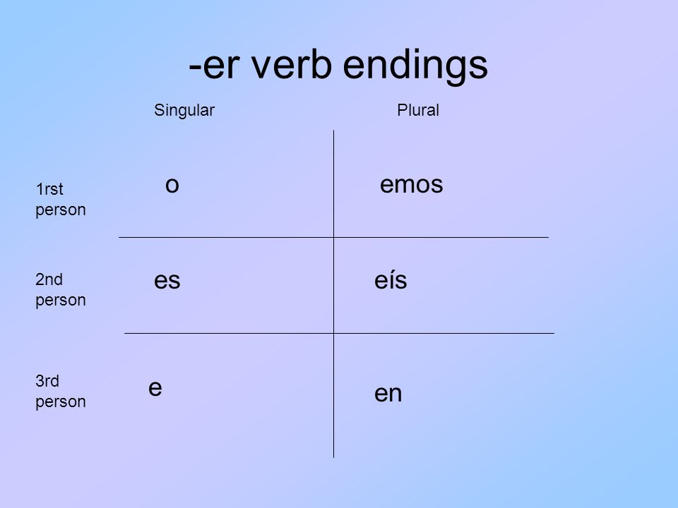 -er verb endings o eseís e emos en 1rst person 3rd person 2nd person SingularPlural