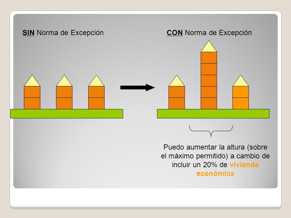 SIN Norma de ExcepciónCON Norma de Excepción Puedo aumentar la altura (sobre el máximo permitido) a cambio de incluir un 20% de vivienda económica
