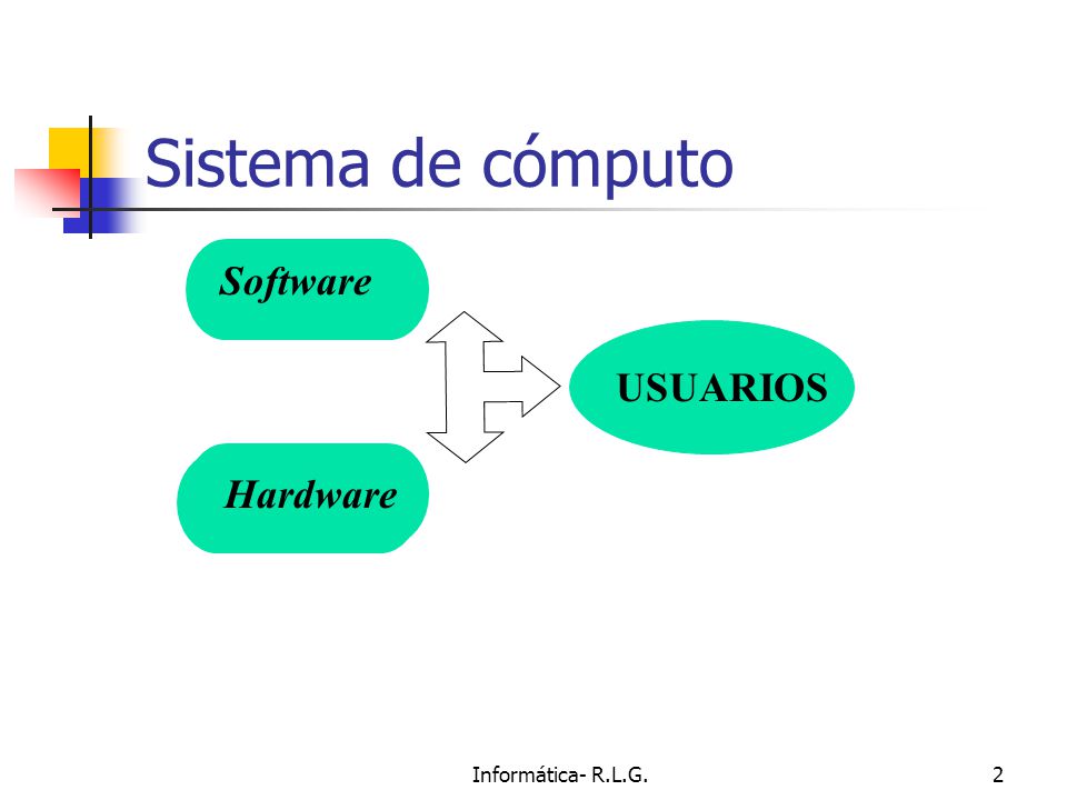 Informática- R.L.G.2 Sistema de cómputo Software USUARIOS Hardware