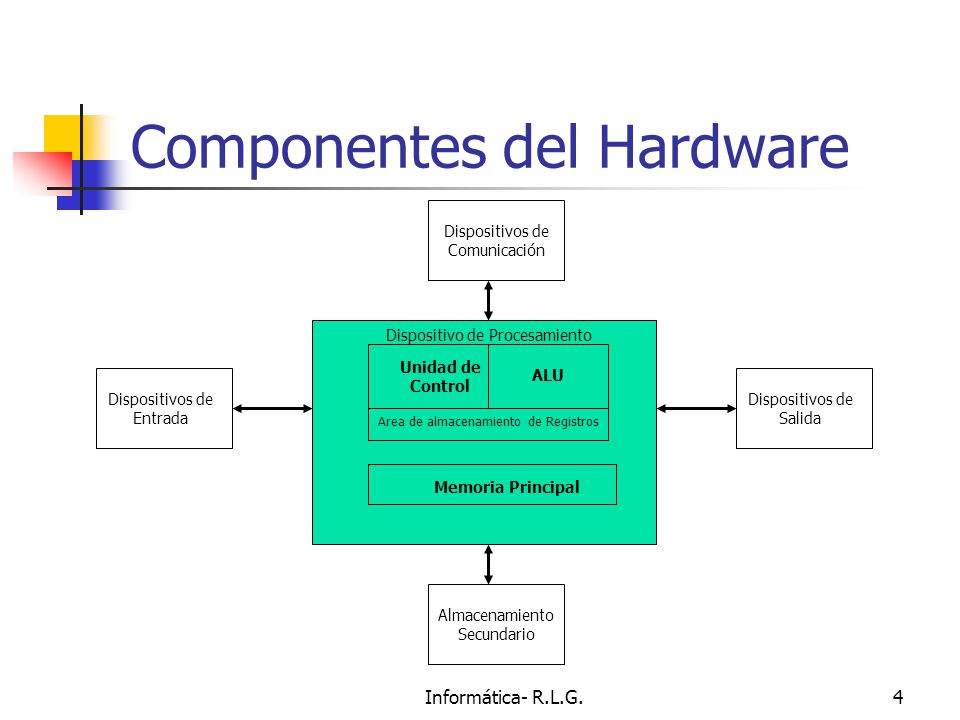 Informática- R.L.G.4 Componentes del Hardware Dispositivos de Entrada Dispositivos de Salida Dispositivos de Comunicación Almacenamiento Secundario Unidad de Control ALU Area de almacenamiento de Registros Memoria Principal Dispositivo de Procesamiento