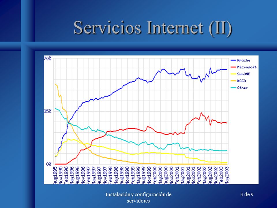 Instalación y configuración de servidores 3 de 9 Servicios Internet (II)