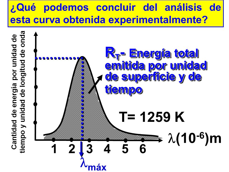 (10 -6 )m T= 1259 K Cantidad de energía por unidad de tiempo y unidad de longitud de onda máx R T - Energía total emitida por unidad de superficie y de tiempo ¿Qué podemos concluir del análisis de esta curva obtenida experimentalmente