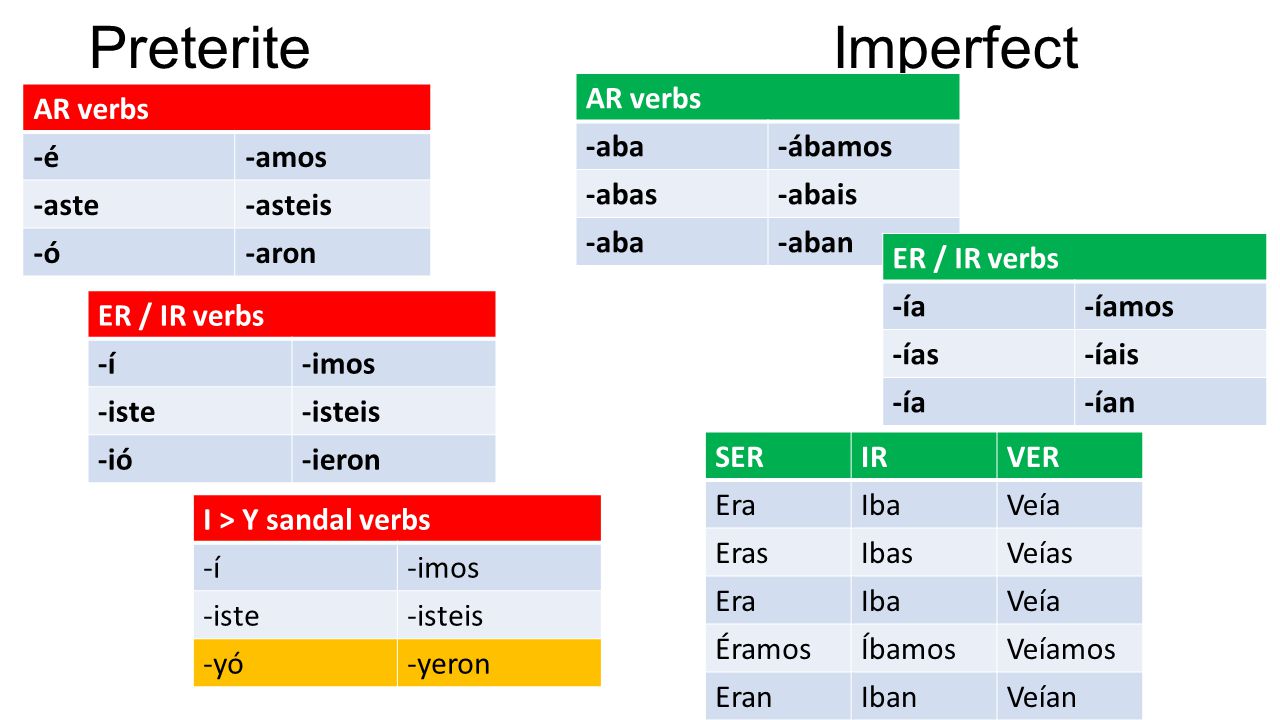 Preterite Imperfect AR verbs -Ã©-amos -aste-asteis -Ã³-aron AR verbs -aba-Ã¡ba...