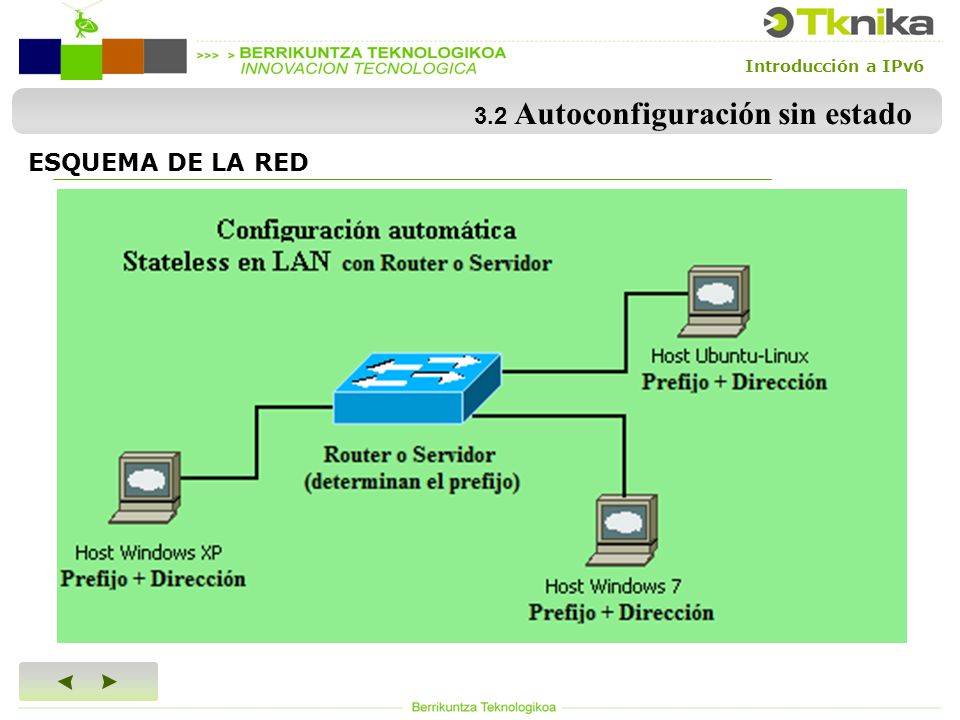 Introducción a IPv6 3.2 Autoconfiguración sin estado ESQUEMA DE LA RED
