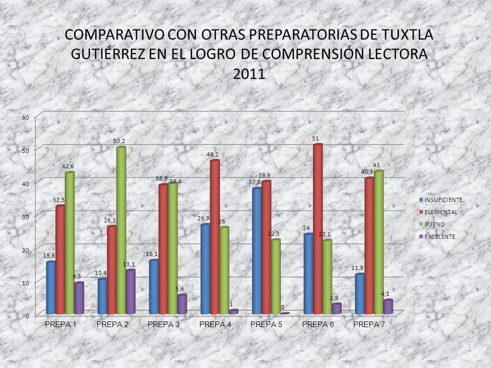 COMPARATIVO CON OTRAS PREPARATORIAS DE TUXTLA GUTIÉRREZ EN EL LOGRO DE COMPRENSIÓN LECTORA 2011
