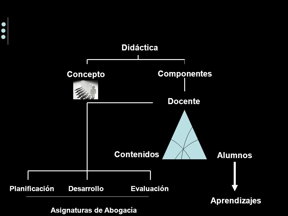 Didáctica Docente Concepto Componentes Contenidos Alumnos PlanificaciónDesarrolloEvaluación Enseñanza Asignaturas de Abogacía Aprendizajes
