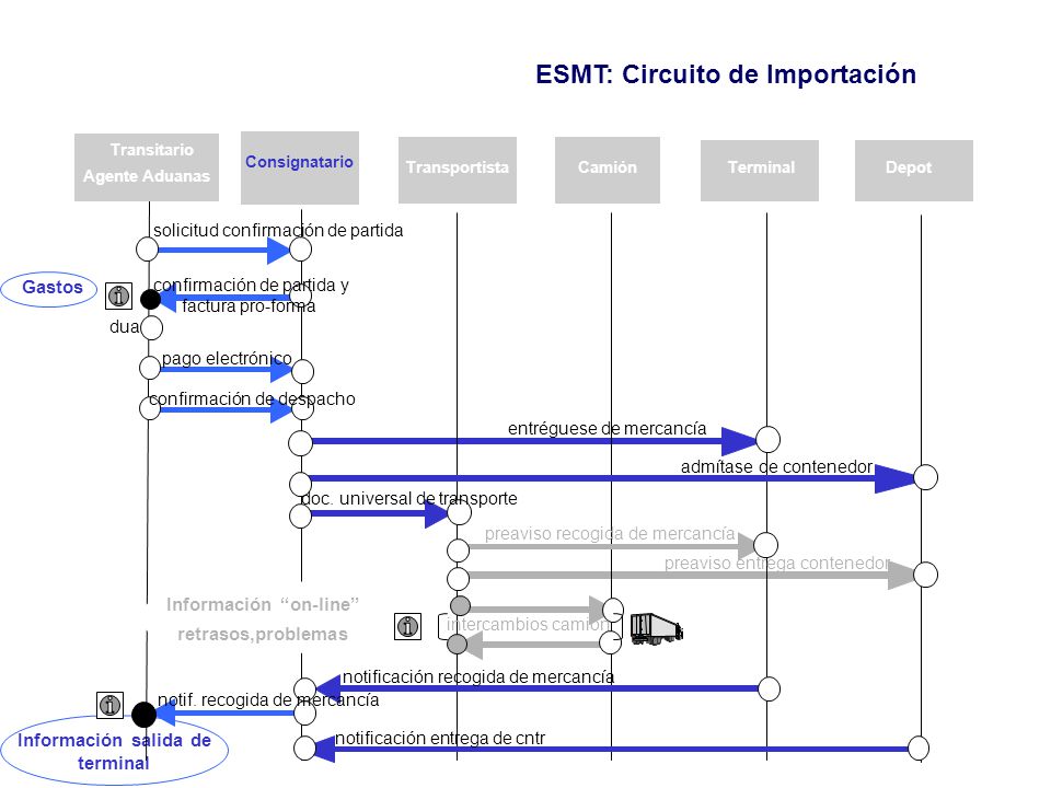 Información salida de terminal ESMT: Circuito de Importación Dèpot Consignatario Transp.