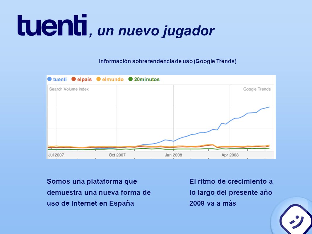 Somos una plataforma que demuestra una nueva forma de uso de Internet en España El ritmo de crecimiento a lo largo del presente año 2008 va a más Información sobre tendencia de uso (Google Trends), un nuevo jugador